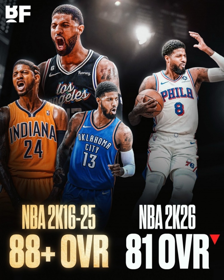 乔治2K评分81低于弗拉格!网友:他应该庆幸还能80+ 他只关注播客