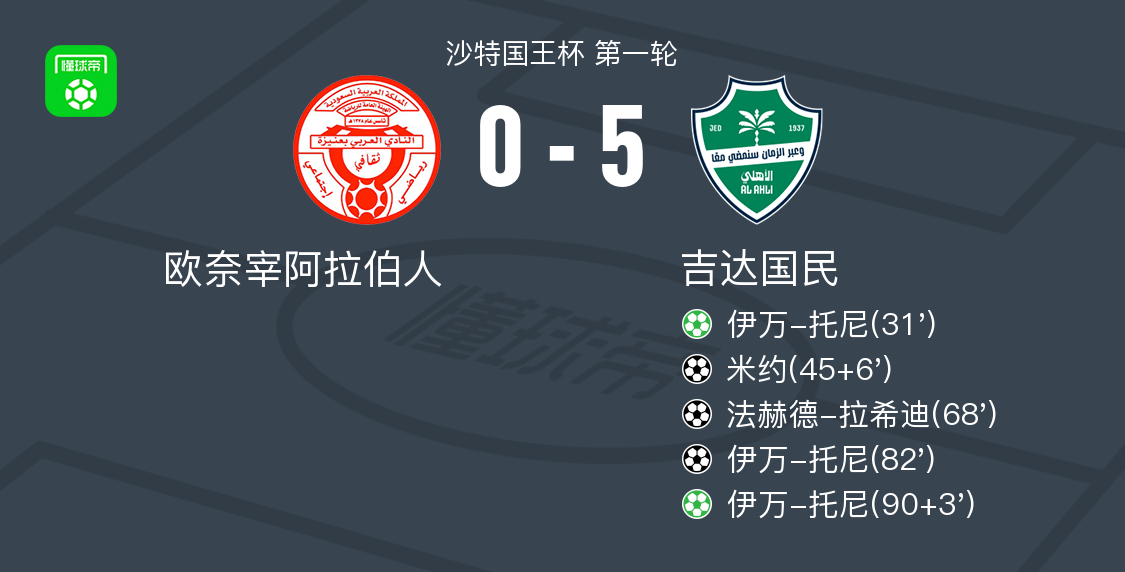 开云体育平台-吉达国民5-0狂胜欧奈宰阿拉伯人，伊万-托尼帽子戏法，法赫德-拉希迪破门