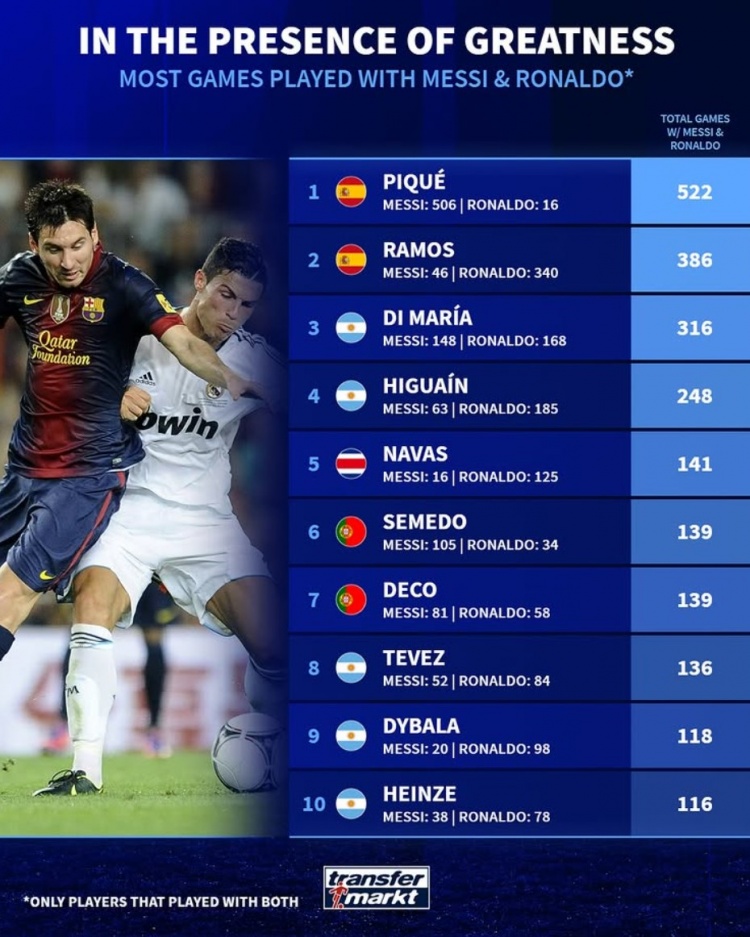 开云登录入口-与梅西C罗并肩作战场次排行：皮克、拉莫斯、迪马利亚位列三甲